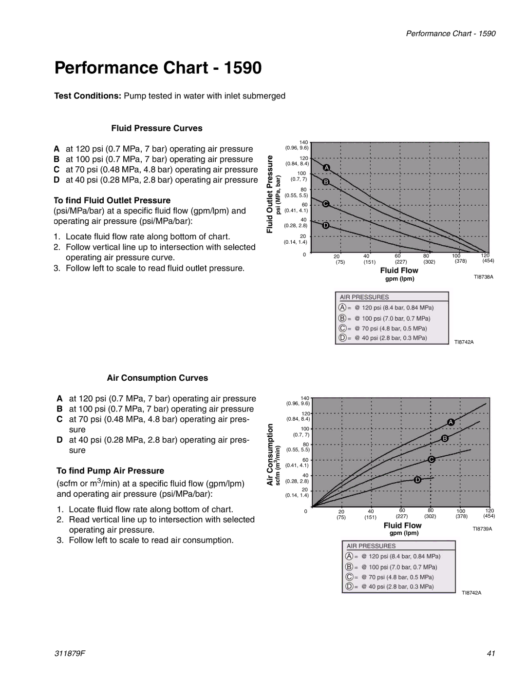 Hitachi FD2 1590 important safety instructions Performance Chart, To find Pump Air Pressure 