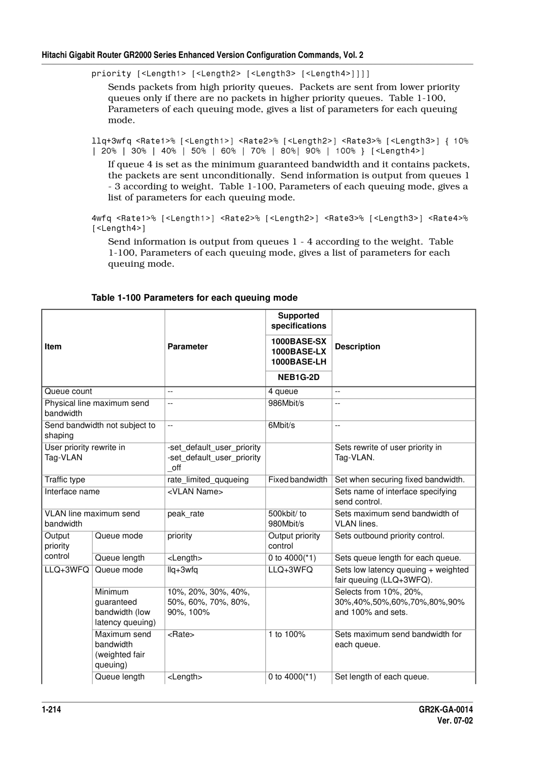 Hitachi GR2000 Series manual Parameters for each queuing mode, Supported 