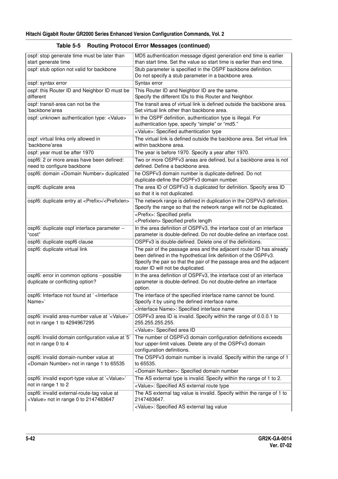 Hitachi GR2000 Series manual He OSPFv3 domain number is duplicate-defined. Do not 