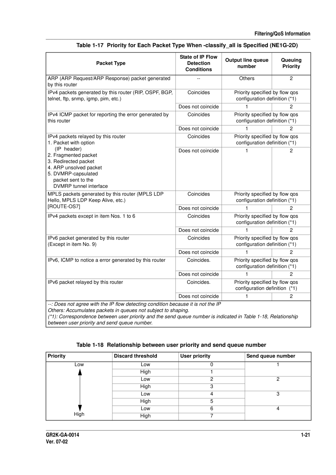 Hitachi GR2000 Series manual Relationship between user priority and send queue number 