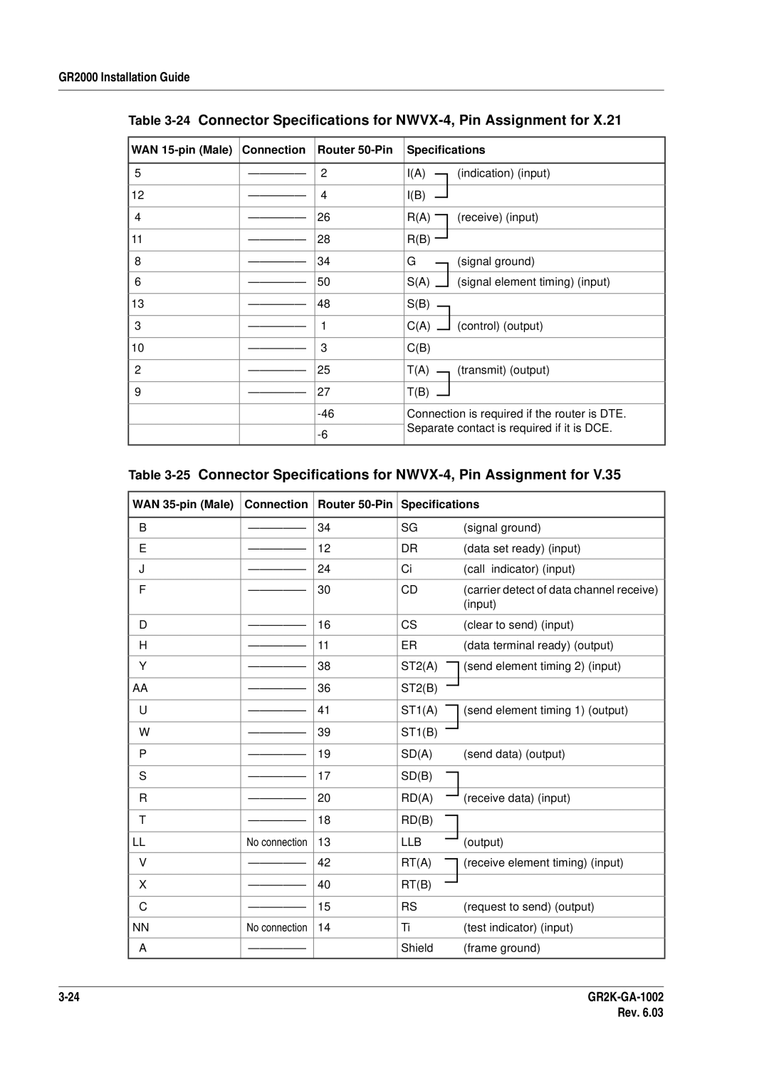 Hitachi GR2000 manual WAN 15-pin Male Connection Router 50-Pin Specifications 