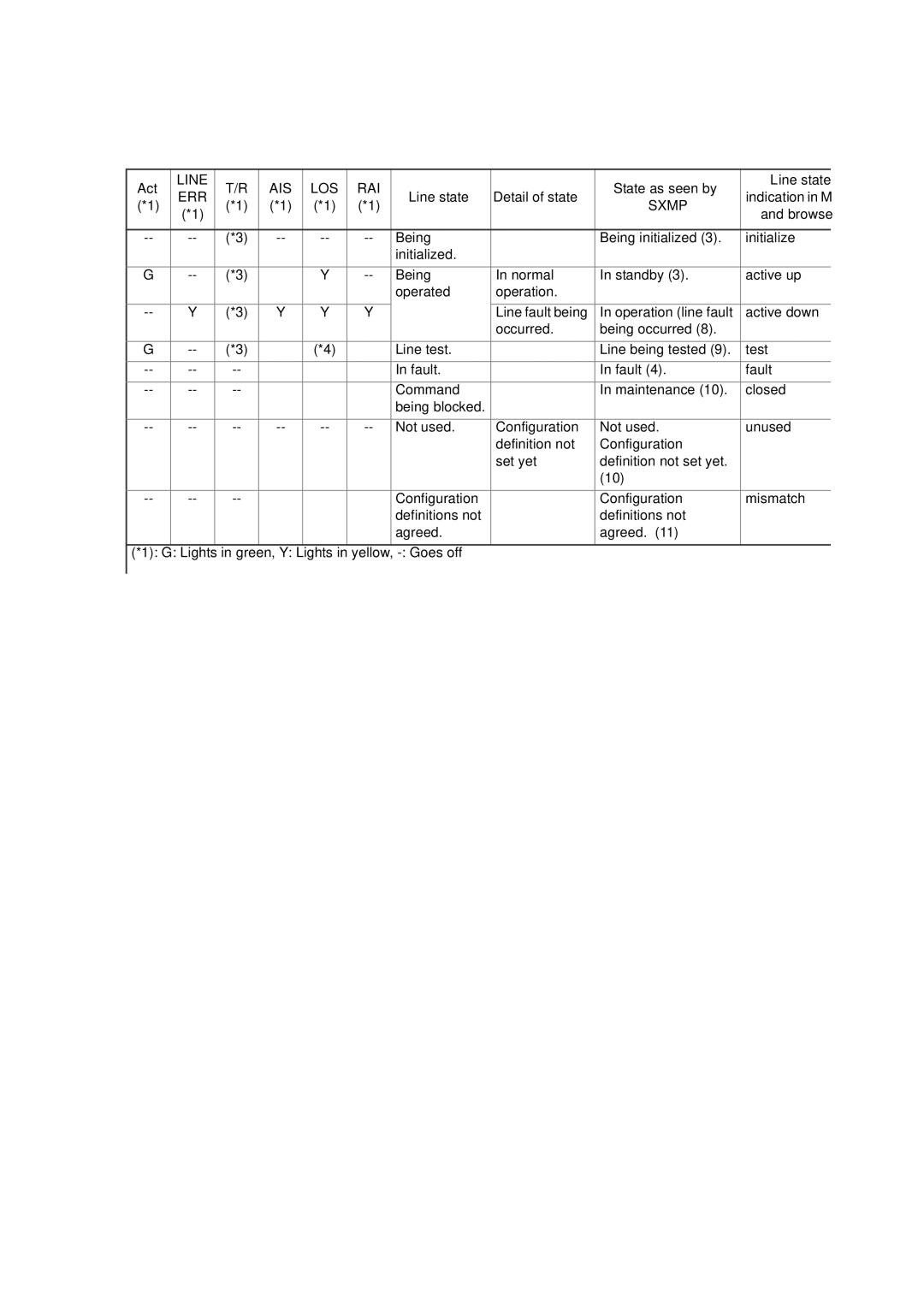 Hitachi GR2000 manual State as seen by Line state, Line state Detail of state Indication in M, Browse 