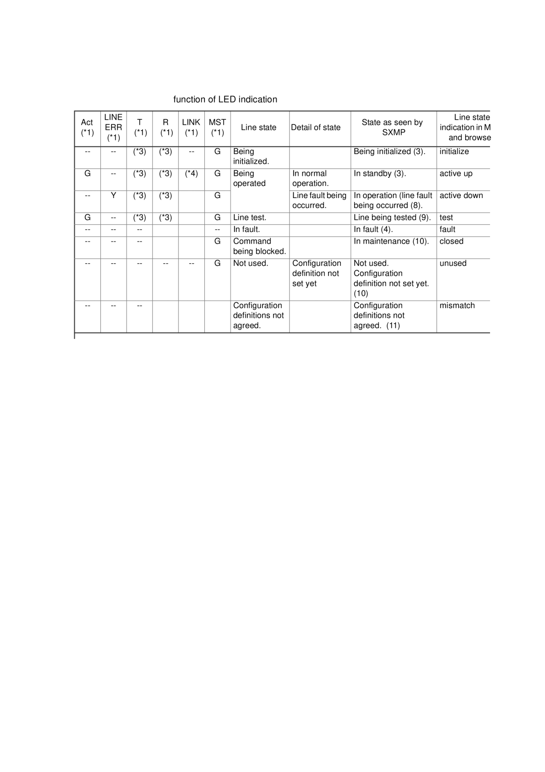 Hitachi GR2000 manual Function of LED indication 