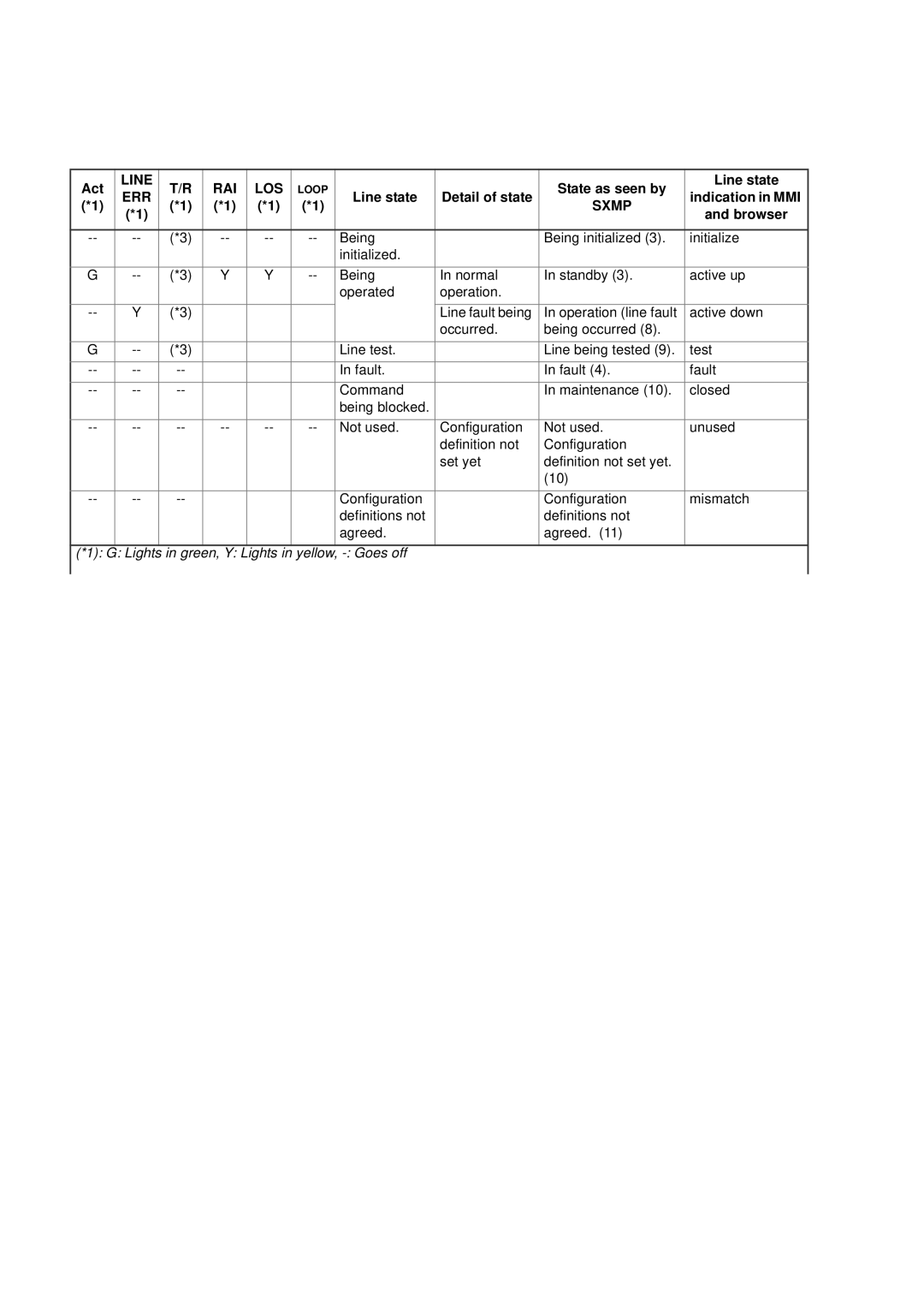 Hitachi GR2000 manual Act, Line state Detail of state Indication in MMI 