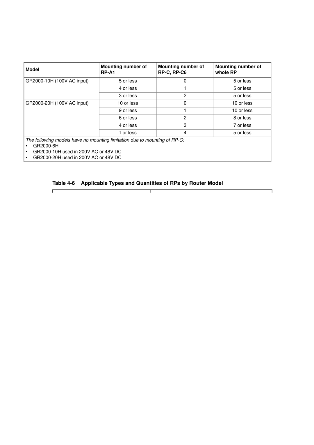 Hitachi GR2000 manual Applicable Types and Quantities of RPs by Router Model, Model Mounting number, Whole RP 