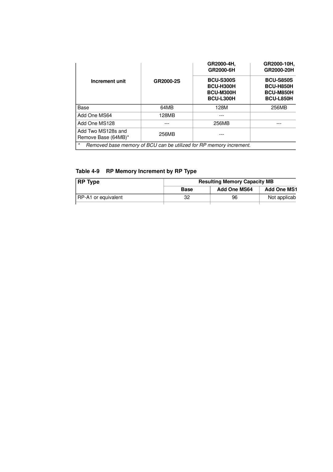 Hitachi GR2000 manual RP Memory Increment by RP Type, Resulting Memory Capacity MB, Add One MS64 Add One MS1 