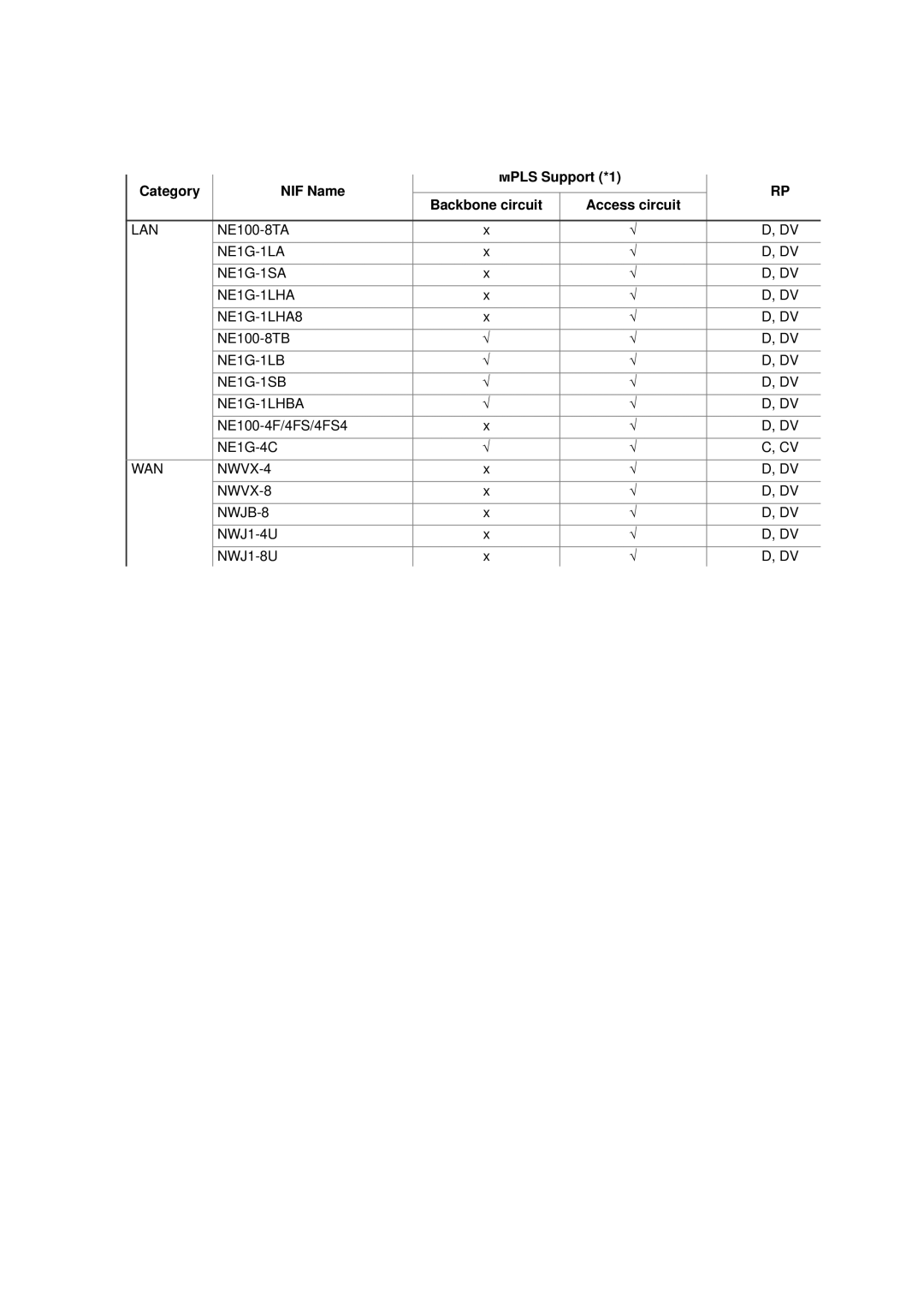 Hitachi GR2000 manual Category NIF Name Mpls Support *1 Backbone circuit, NE1G-1LA NE1G-1SA NE1G-1LHA NE1G-1LHA8 