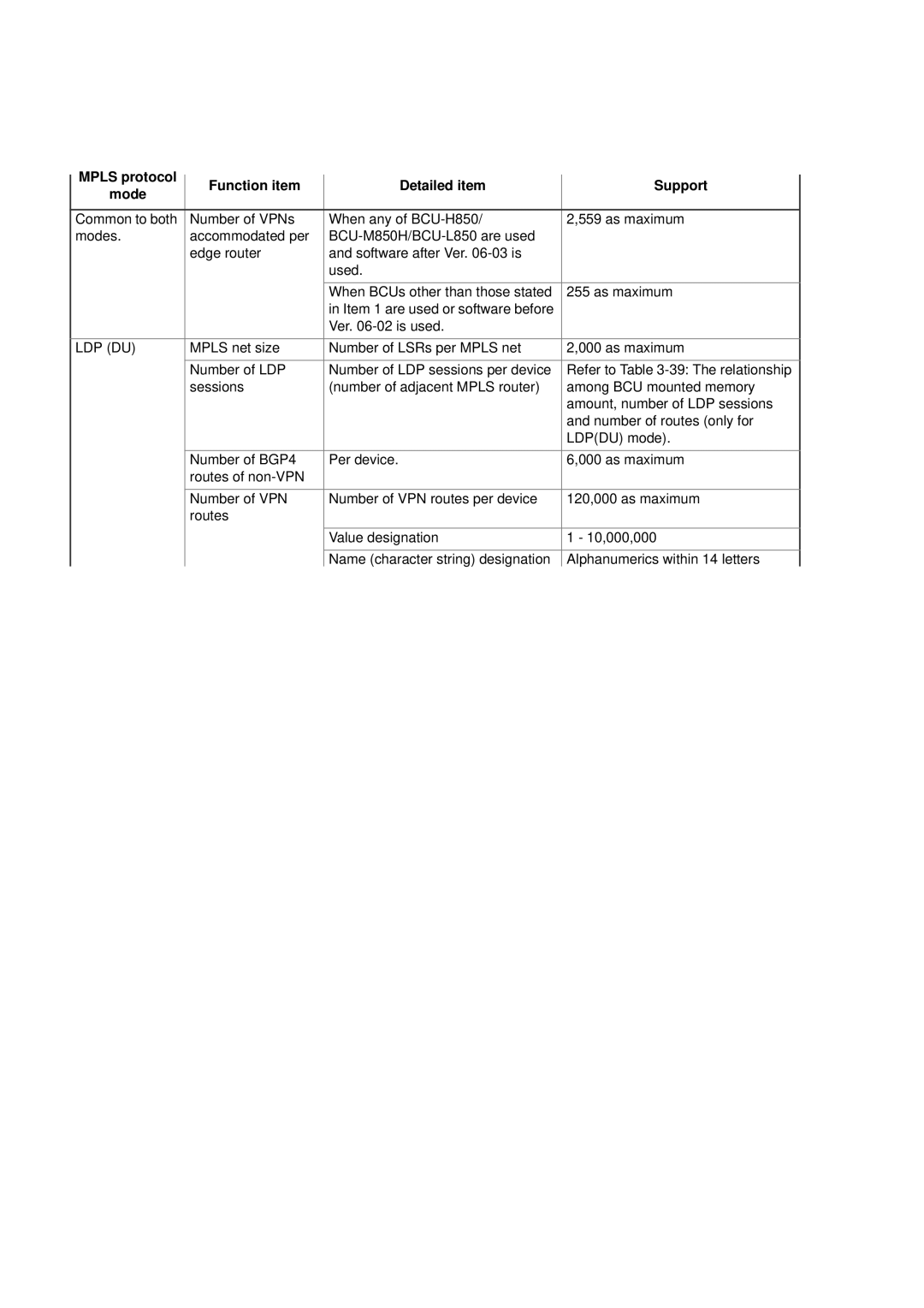 Hitachi GR2000 manual Mpls protocol Function item Detailed item Support Mode, Ldp Du 