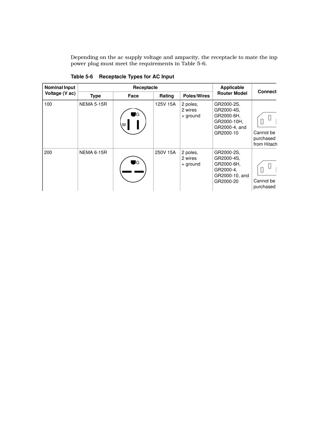 Hitachi GR2000 manual Receptacle Types for AC Input 