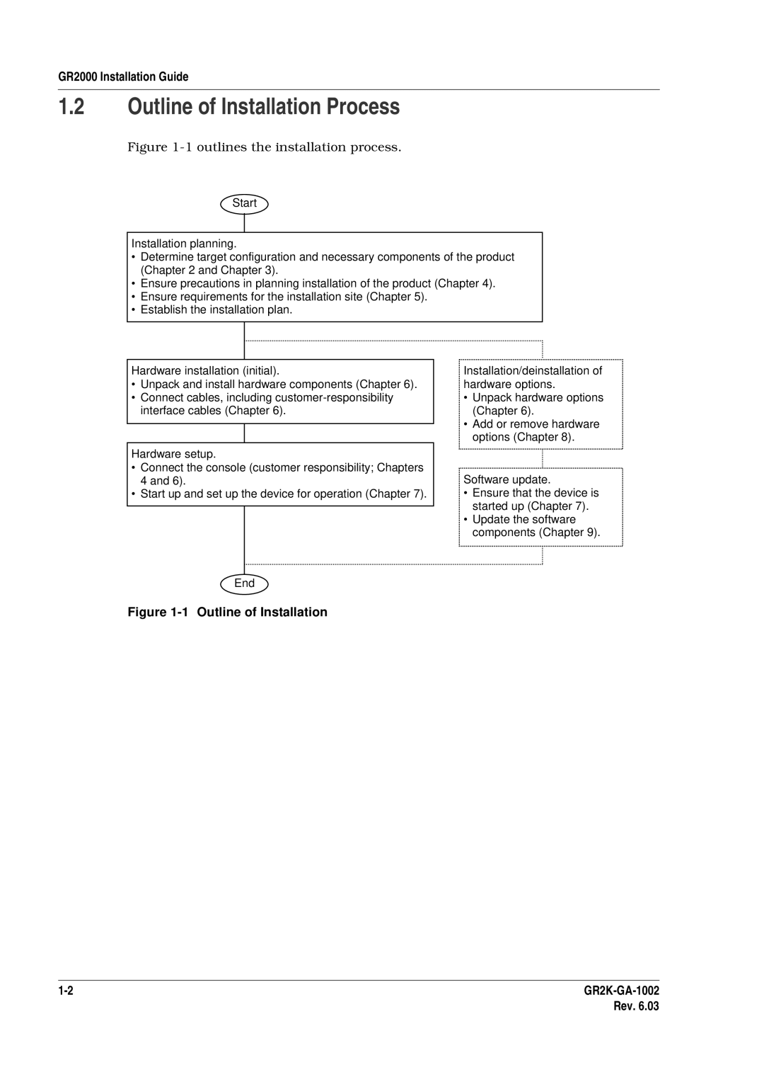 Hitachi GR2000 manual Outline of Installation Process, Outline of Installation GR2K-GA-1002 Rev 