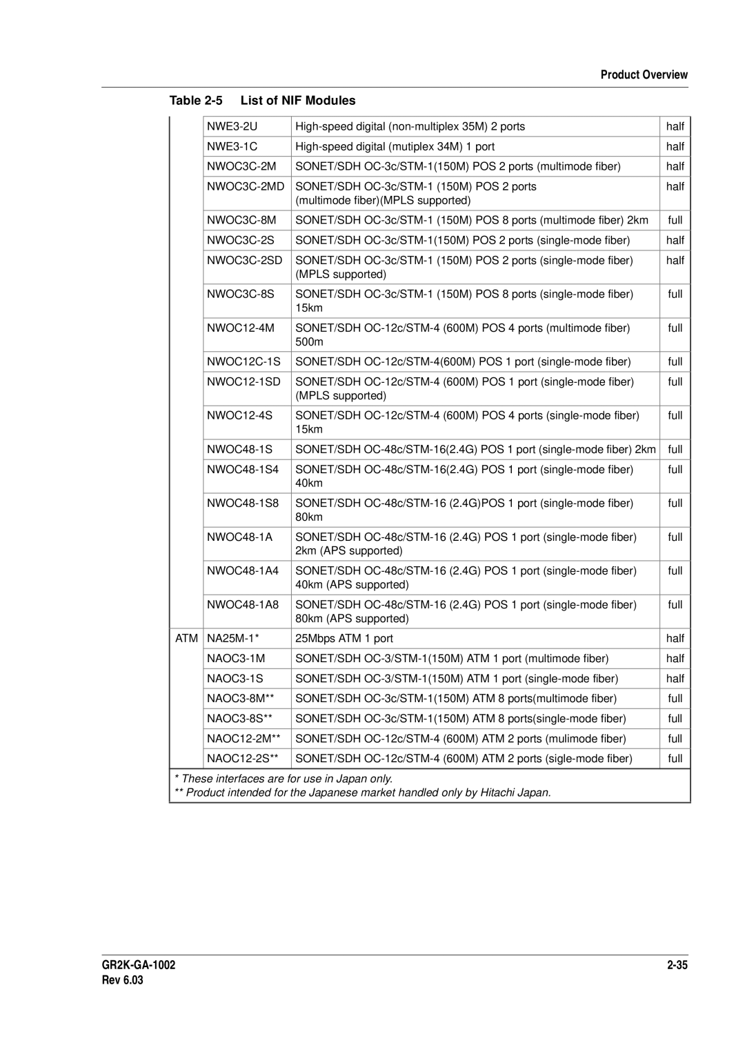 Hitachi GR2000 manual Product Overview List of NIF Modules 