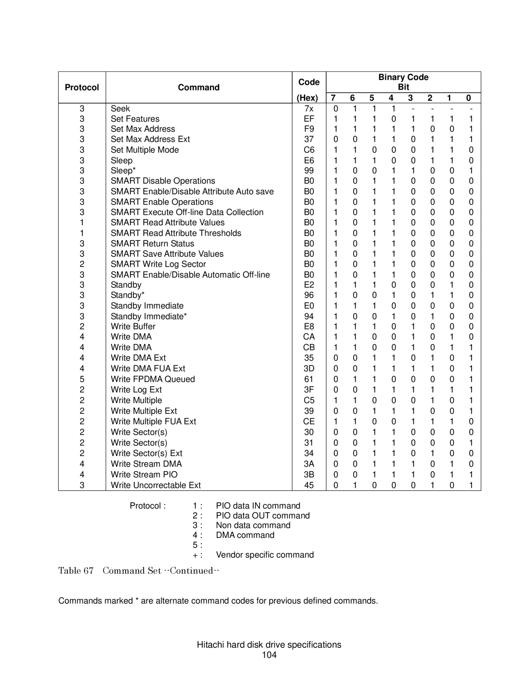 Hitachi HDS721032CLA662, A7K2000 Hitachi hard disk drive specifications 104, Protocol Command, Code Binary Code Bit Hex 
