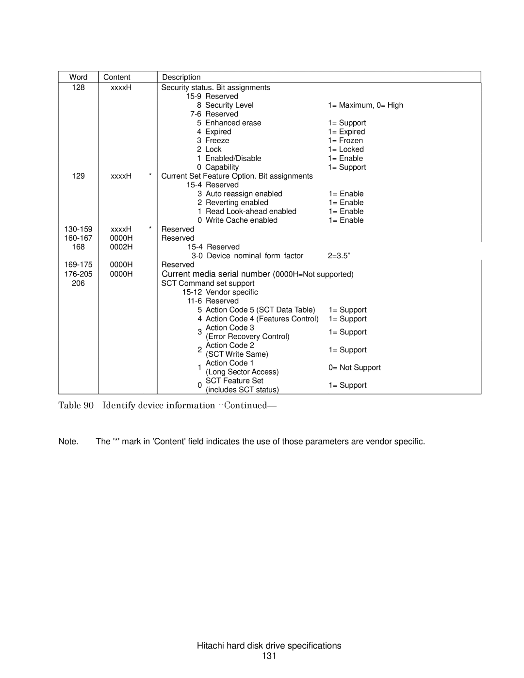 Hitachi HDS721032CLA362 Hitachi hard disk drive specifications 131, Current media serial number 0000H=Not supported 