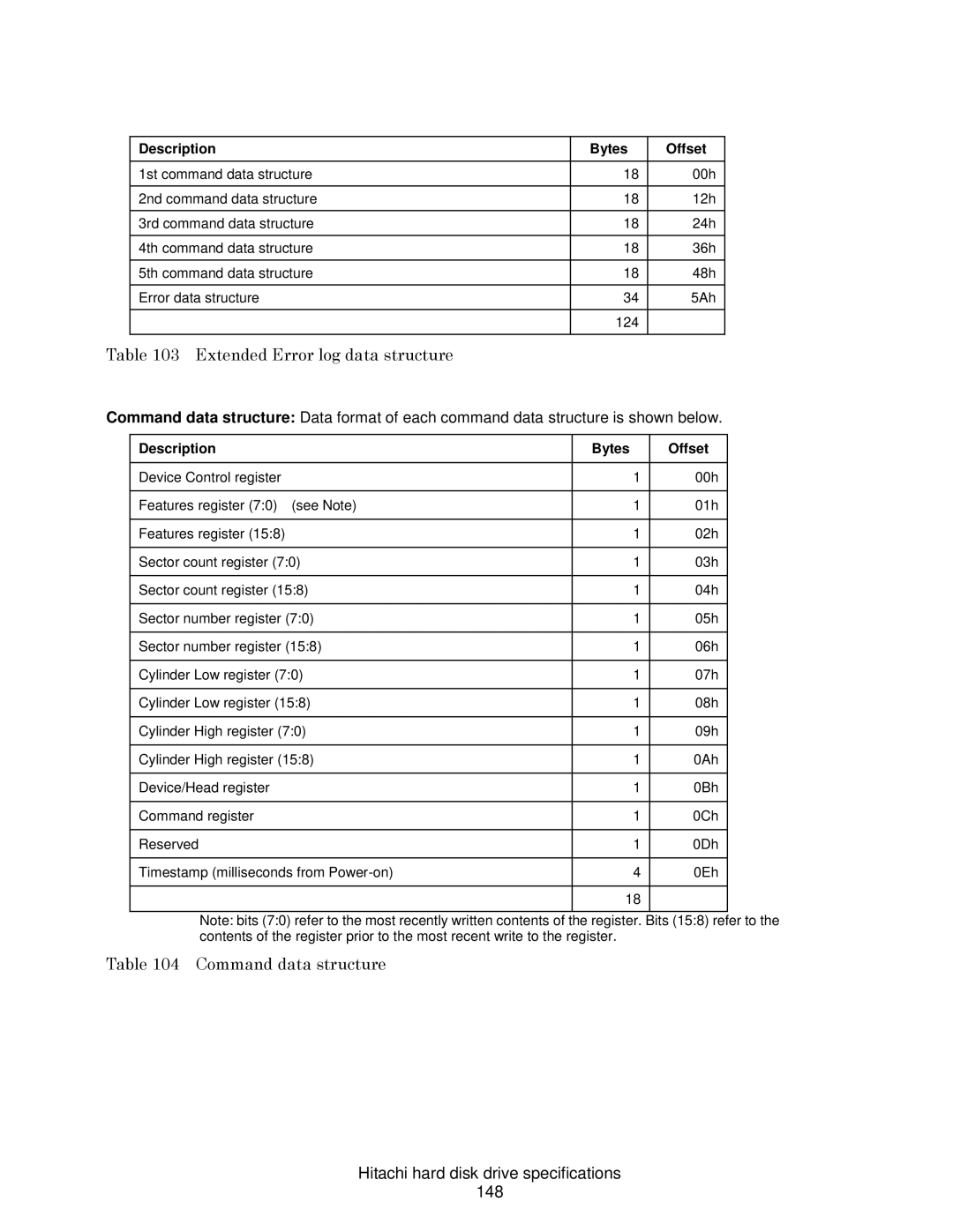 Hitachi HCS721016CLA382, HCS721050CLA382, HCS721032CLA382, A7K2000 Extended Error log data structure, Command data structure 