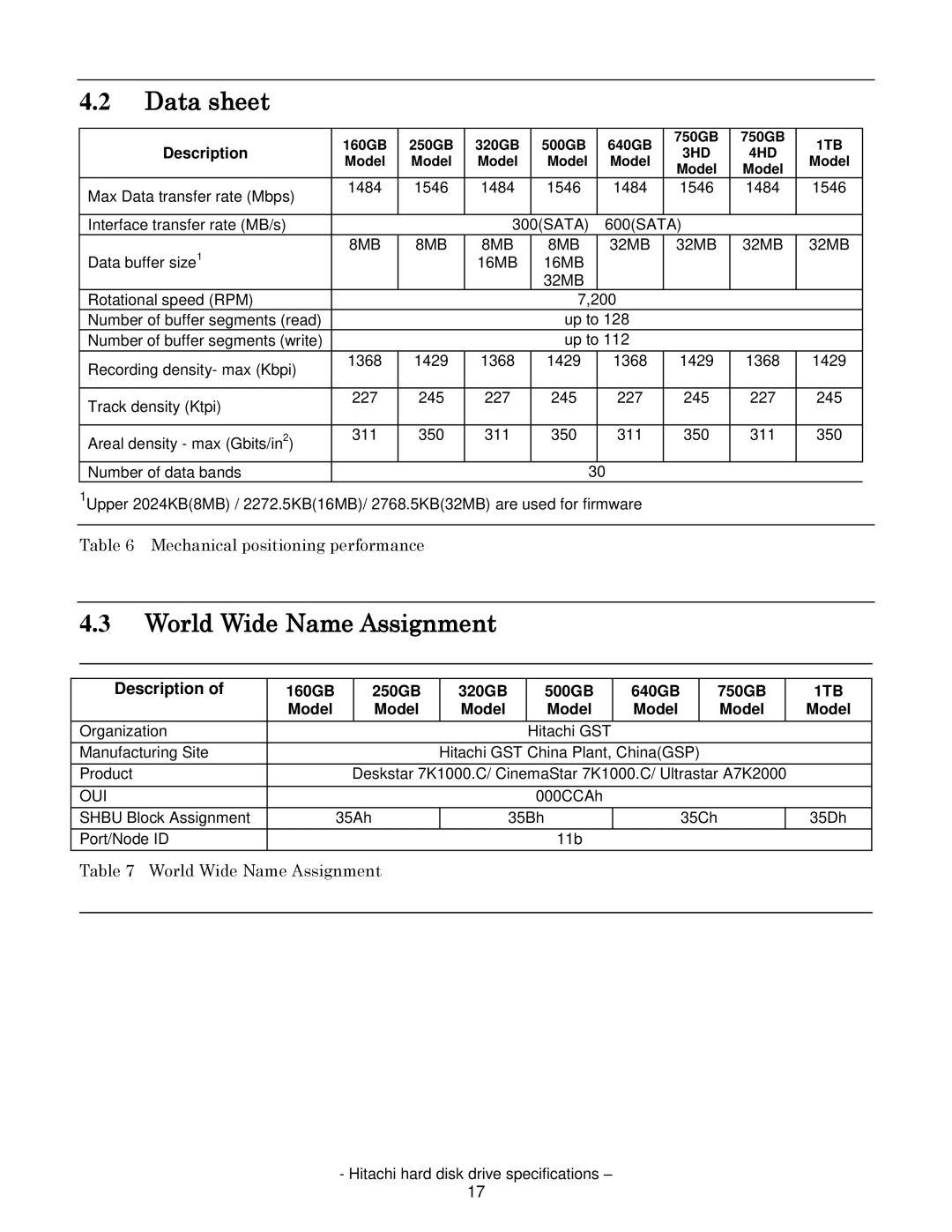 Hitachi HDS721025CLA382, HCS721050CLA382, HCS721032CLA382 World Wide Name Assignment, Mechanical positioning performance 