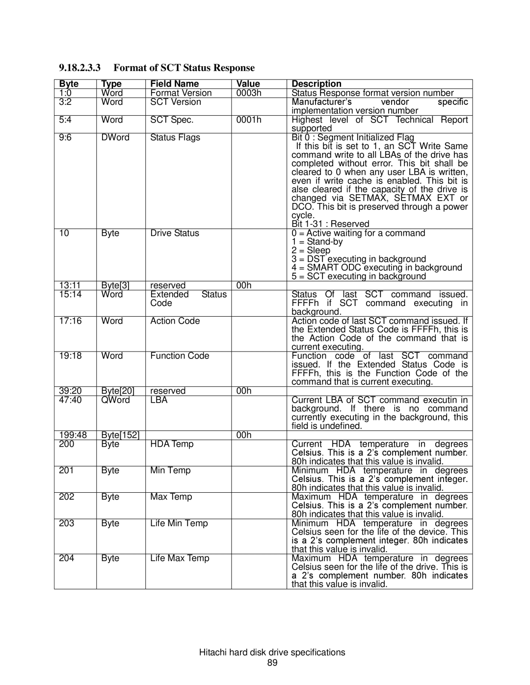 Hitachi HCS721010CLA332, HCS721050CLA382, A7K2000 Format of SCT Status Response, Current LBA of SCT command executin 