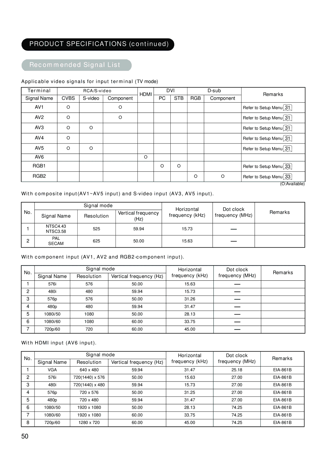 Hitachi hitachi lcd monitor user manual Product Specifications Recommended Signal List, Sub Remarks 