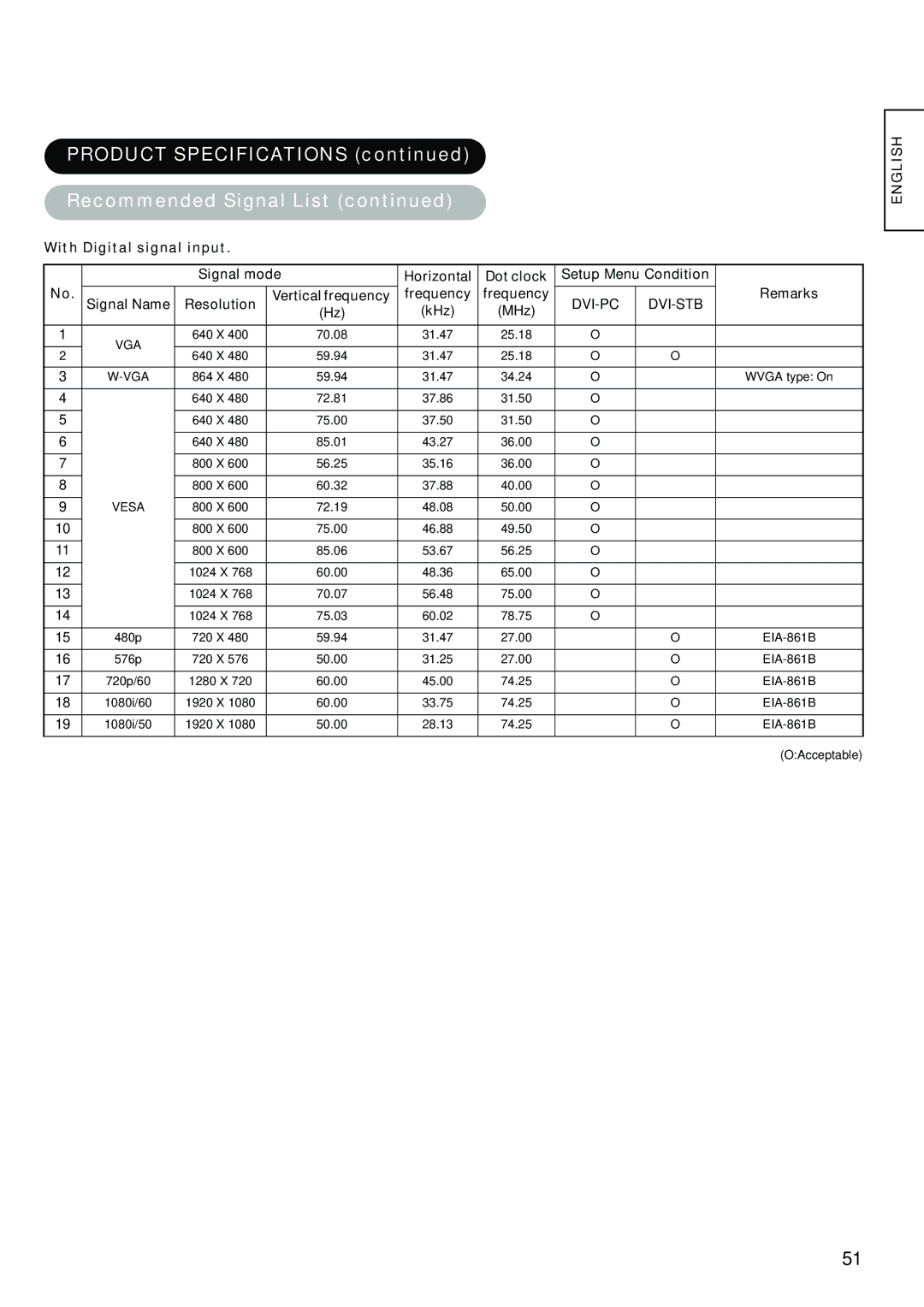 Hitachi hitachi lcd monitor user manual Signal Name Resolution, KHz MHz 