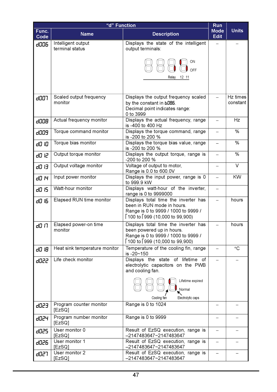 Hitachi hitachi series inverter D006, D007, D008, D009, D010, D012, D013, D014, D015, D016, D017, D018, D022, D023, D024 