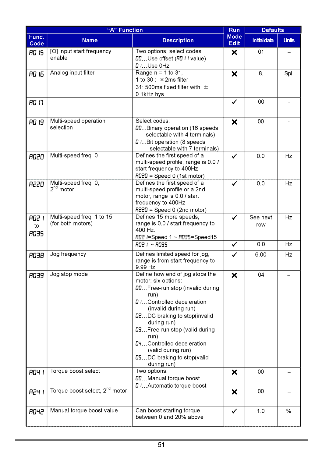 Hitachi hitachi series inverter user manual A015, A220, A241, A021 ~ A035 