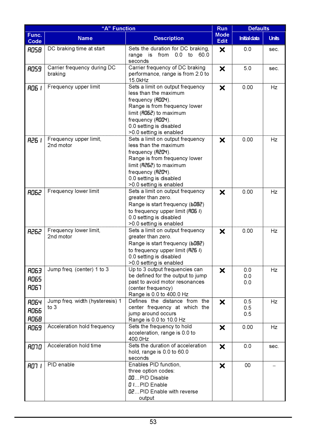 Hitachi hitachi series inverter A058, A059, A061, A261, A062, A262, A063, A065, A067, A064, A066, A068, A069, A070, A071 