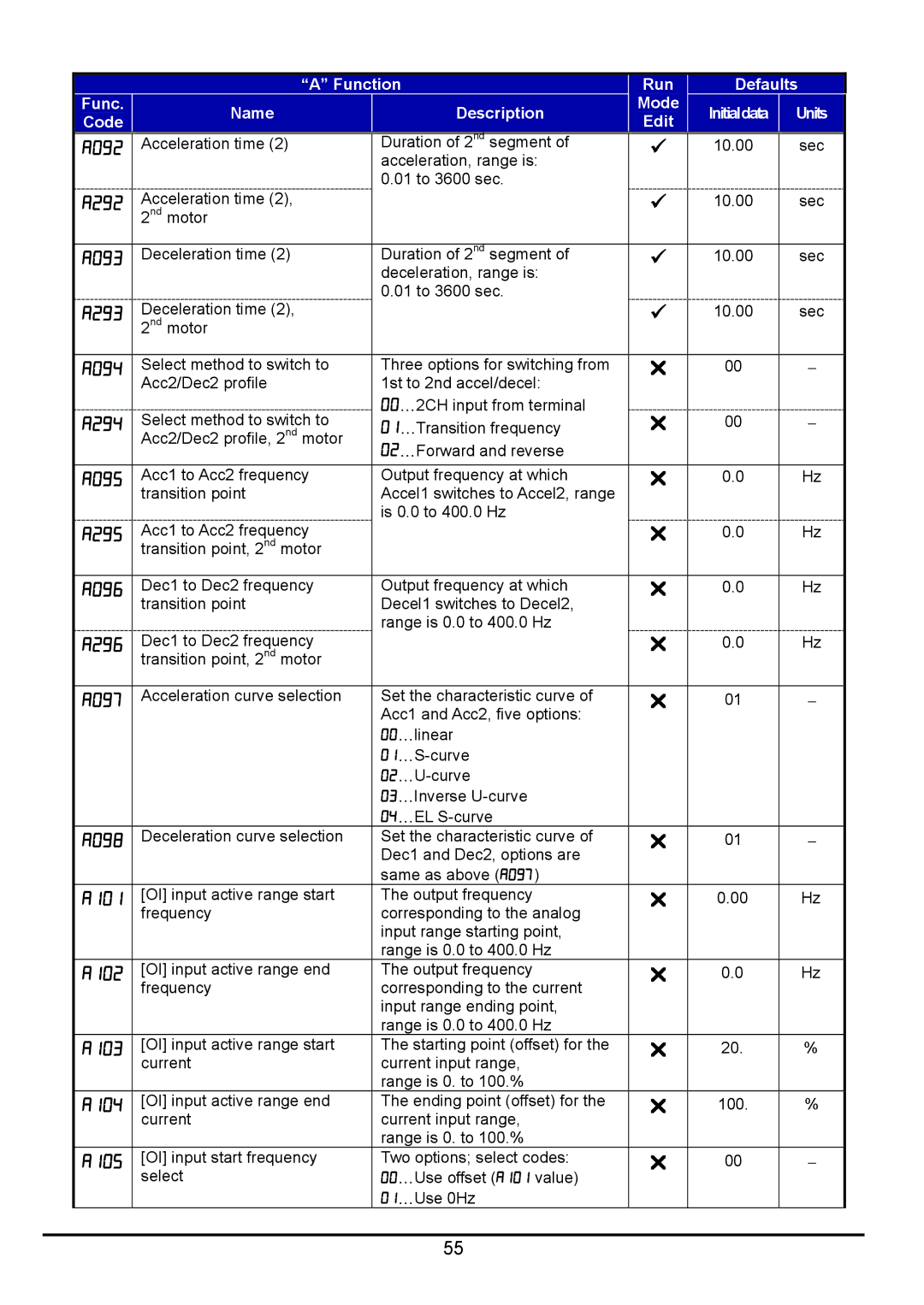 Hitachi hitachi series inverter A092, A292, A093, A293, A094, A294, A095, A295, A096, A296, A097, A098, A101, A102, A103 