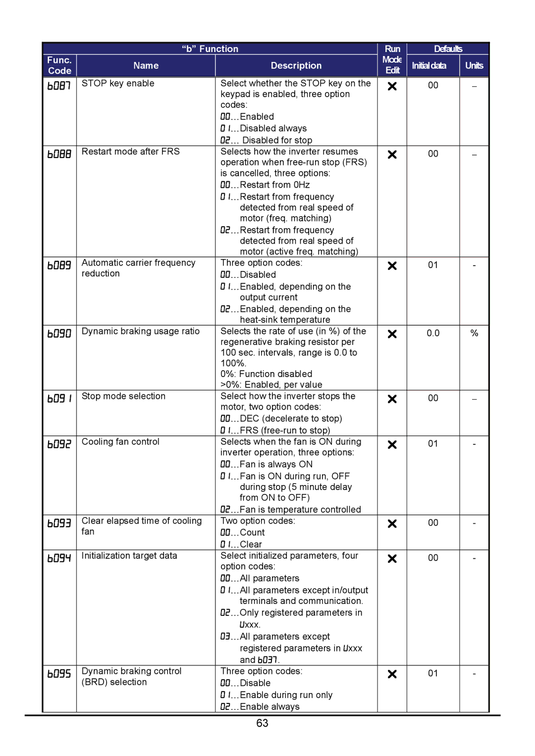 Hitachi hitachi series inverter user manual B087, B088, B089, B090, B091, B092, B093, B094, B095 