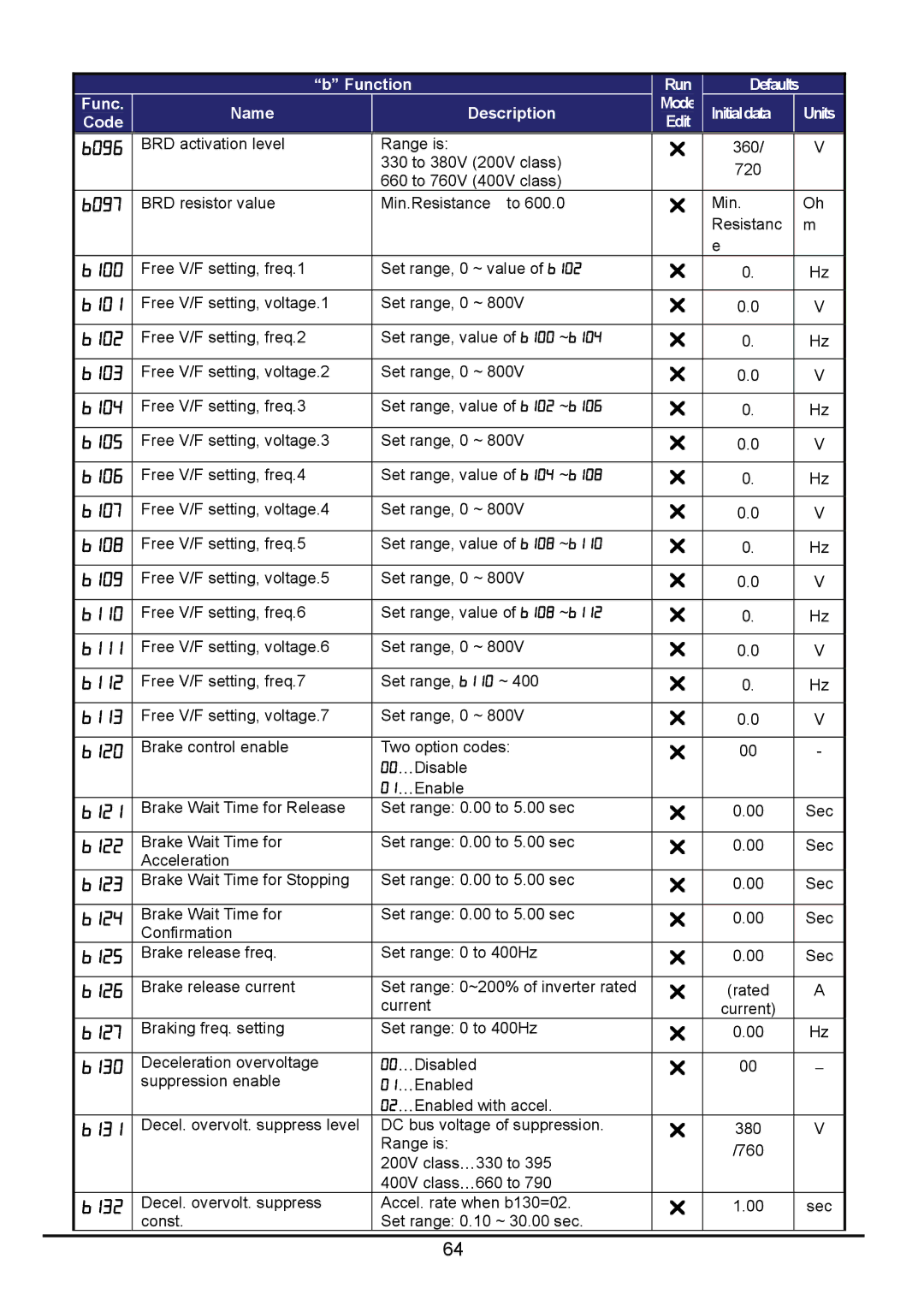 Hitachi hitachi series inverter B096, B097, B100, B101, B102, B103, B104, B105, B106, B107, B108, B109, B110, B111, B112 