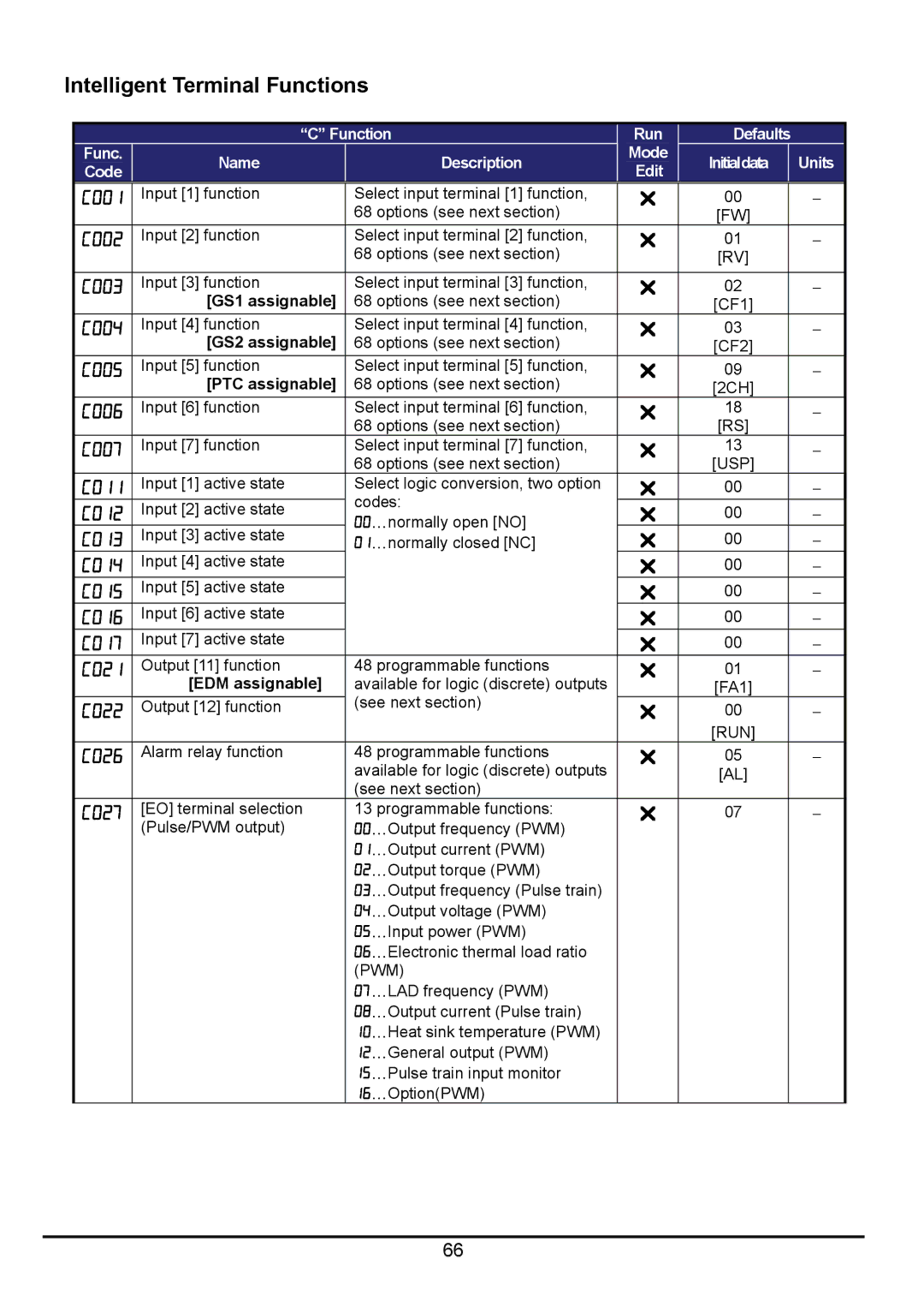 Hitachi hitachi series inverter user manual Intelligent Terminal Functions 