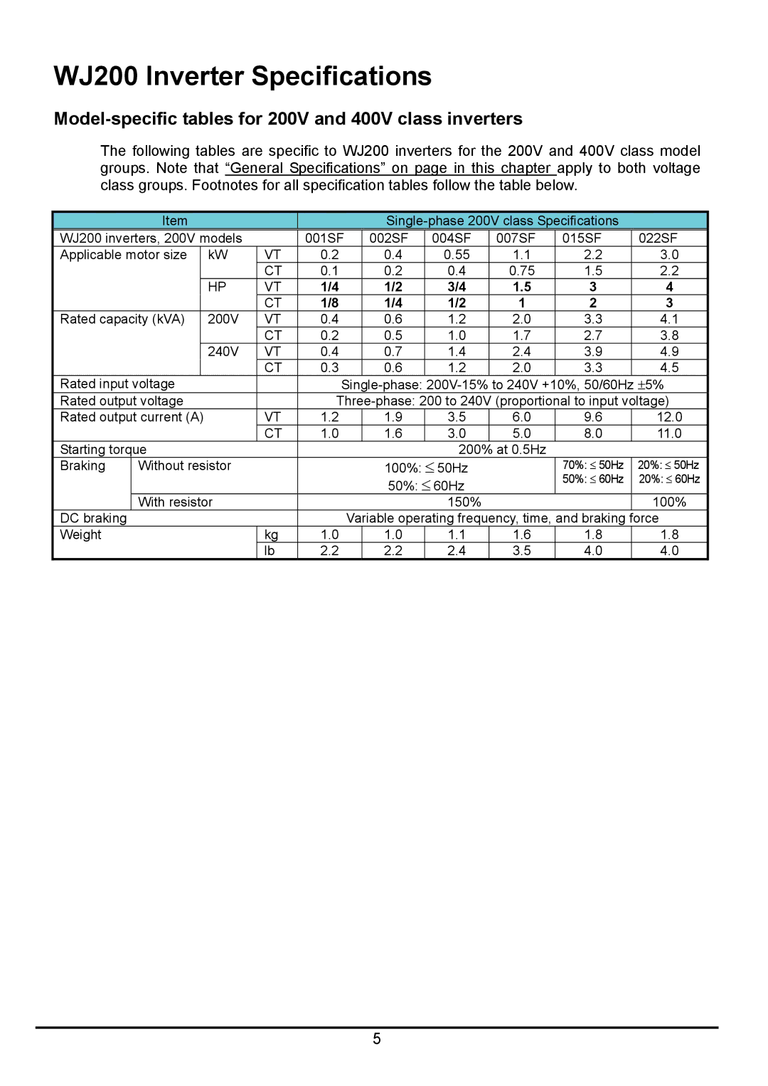 Hitachi hitachi series inverter WJ200 Inverter Specifications, Model-specific tables for 200V and 400V class inverters 