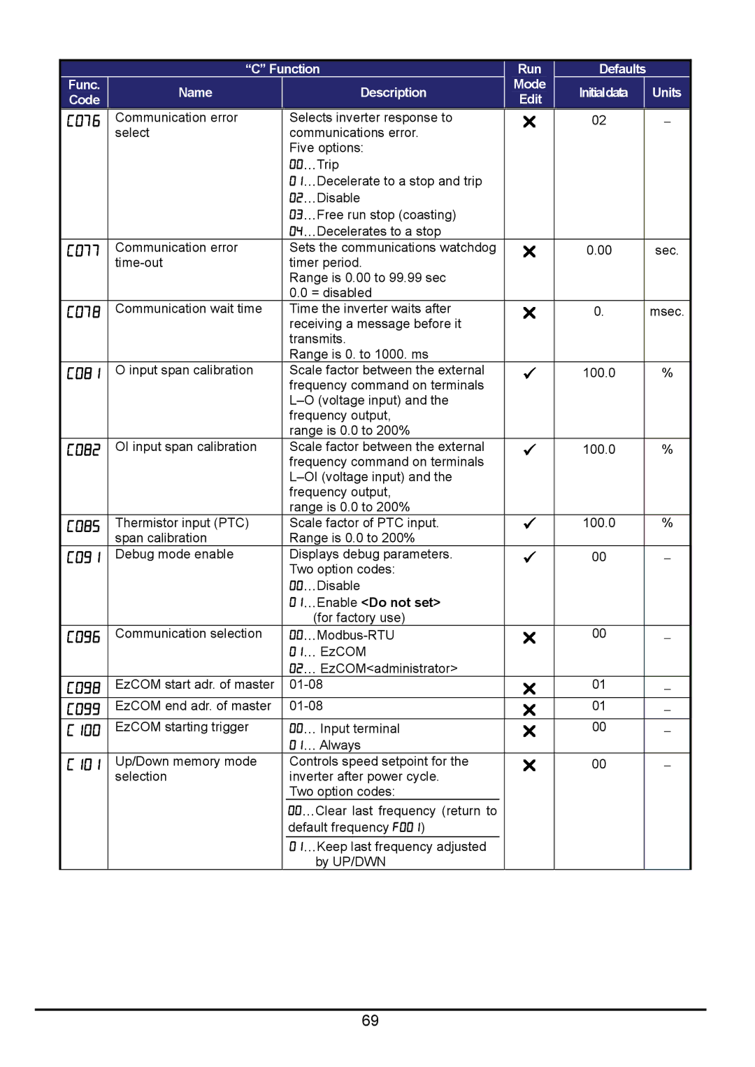 Hitachi hitachi series inverter user manual C076, C077, C078, C081, C082, C085, C091, C096, C098, C099, C100, C101 