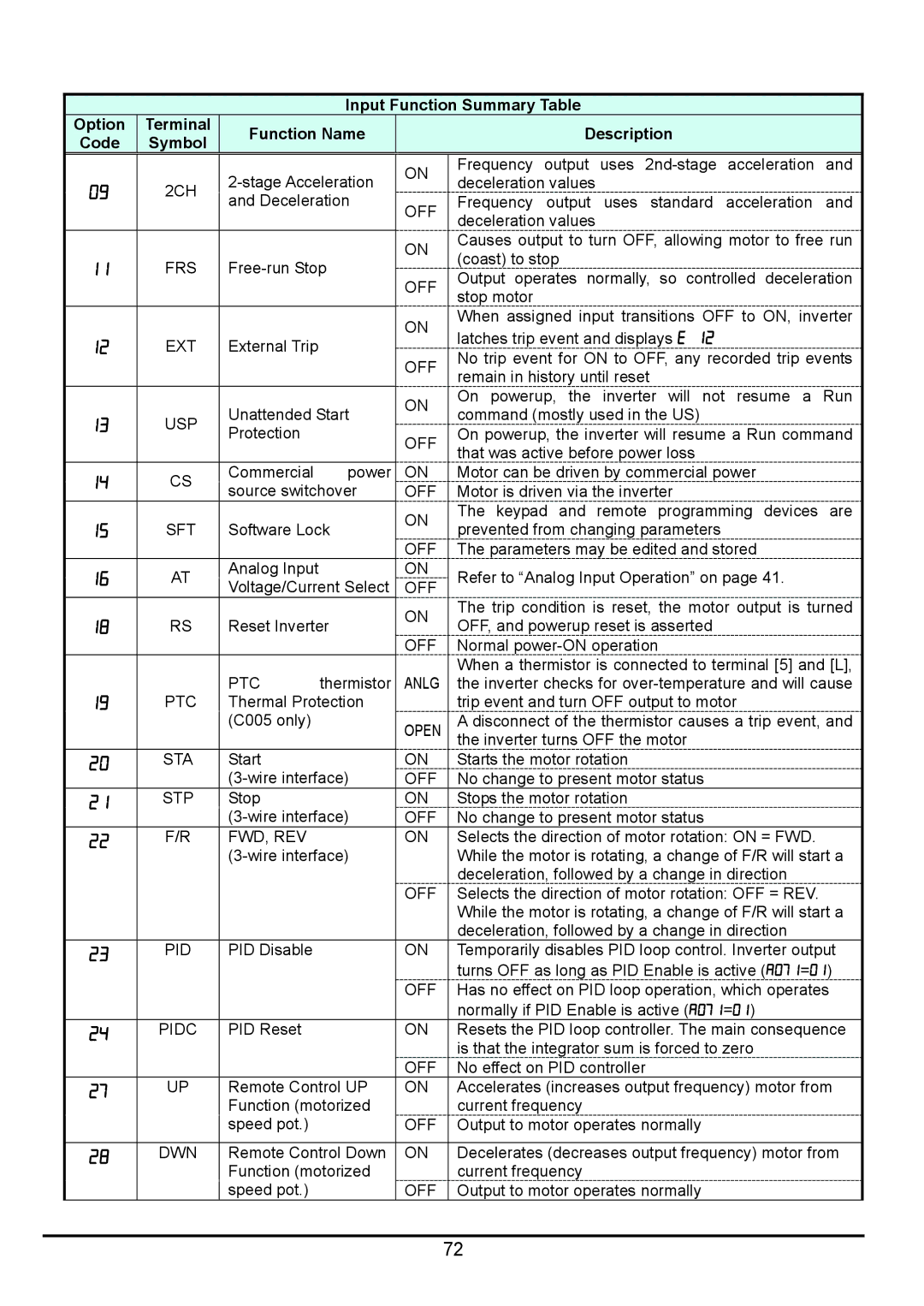 Hitachi hitachi series inverter user manual Anlg, Fwd, Rev, Pidc, Dwn 