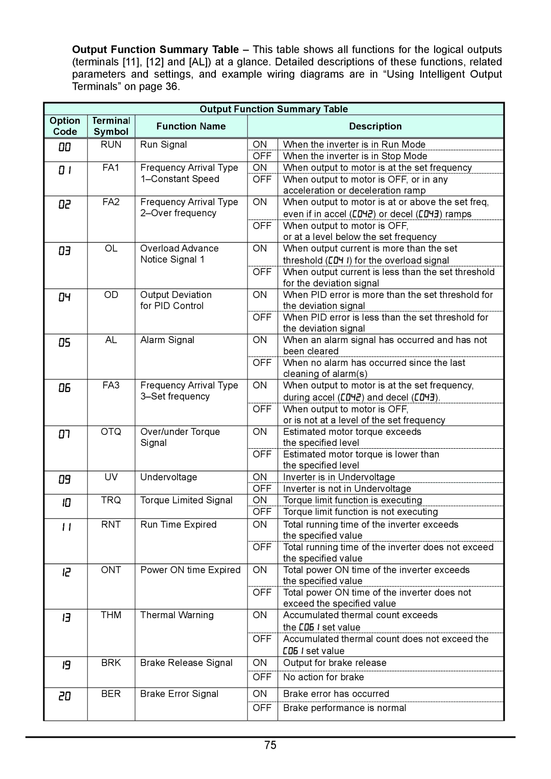 Hitachi hitachi series inverter user manual Run Signal When the inverter is in Run Mode 