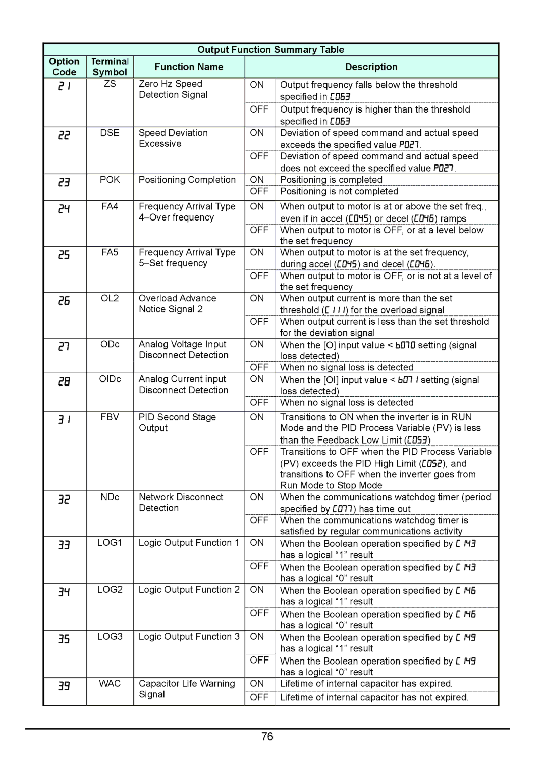 Hitachi hitachi series inverter user manual LOG1, LOG2, LOG3 