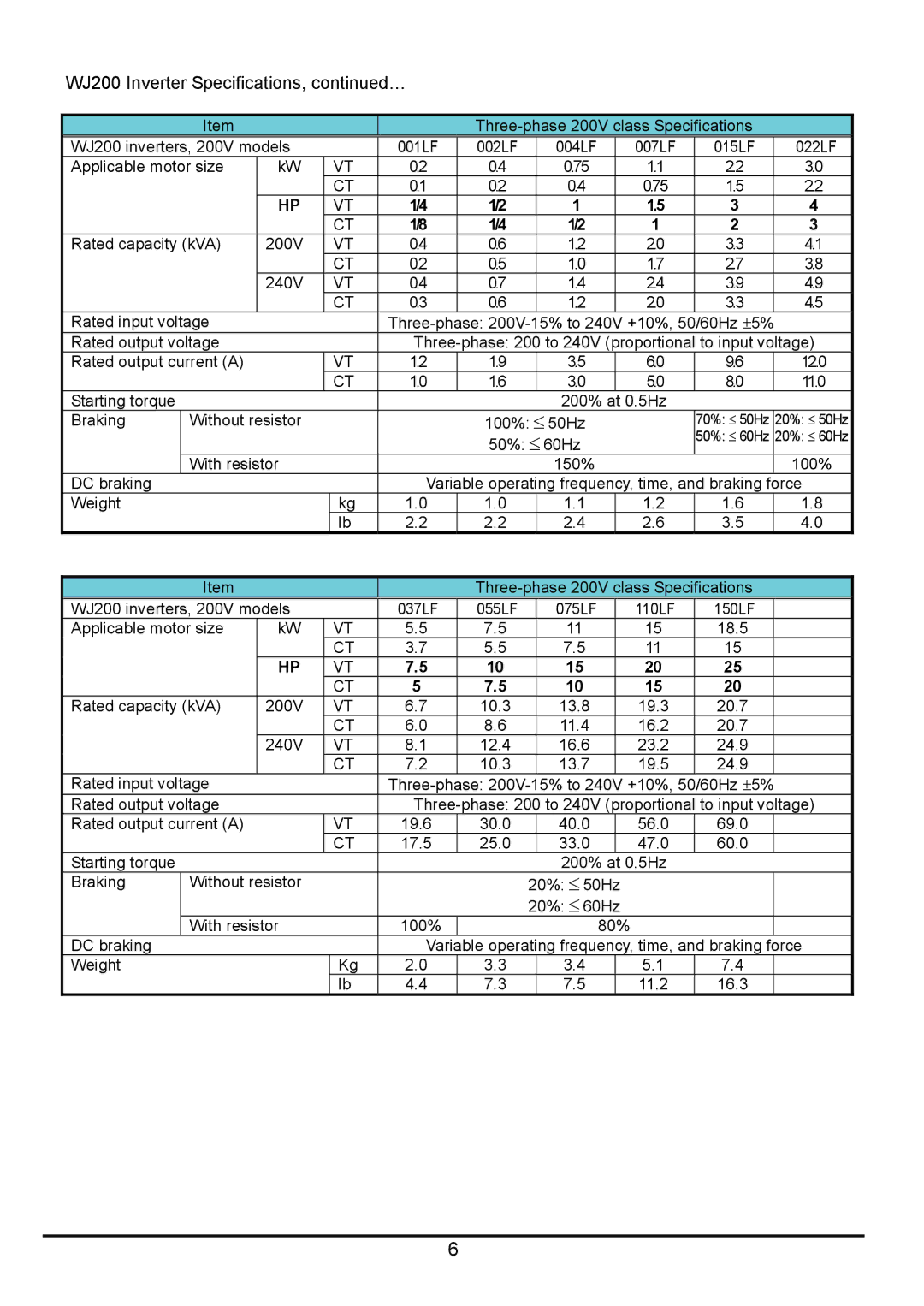 Hitachi hitachi series inverter user manual WJ200 Inverter Specifications, … 