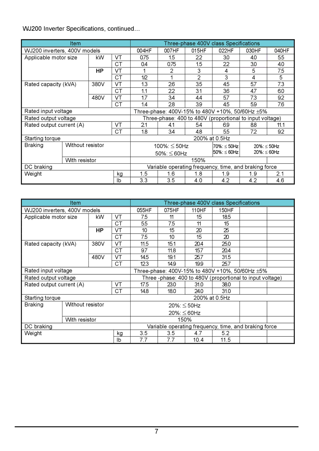 Hitachi hitachi series inverter user manual WJ200 inverters, 400V models 