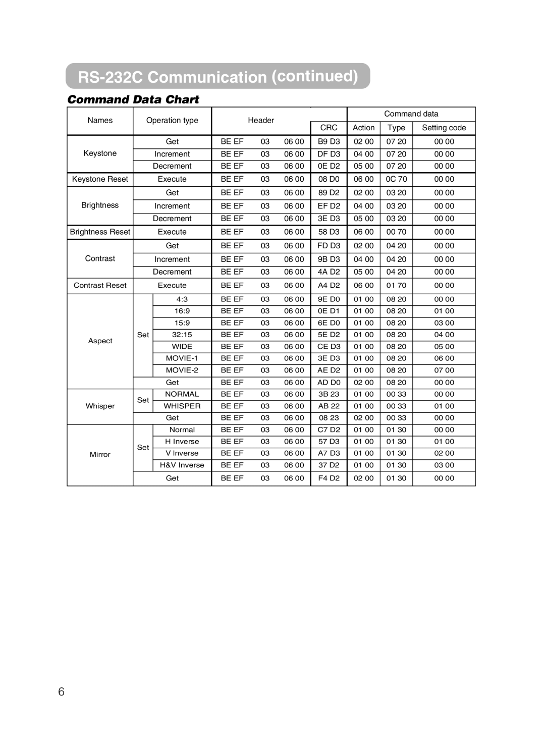 Hitachi HOME-1 user manual Command Data Chart, 4A D2 