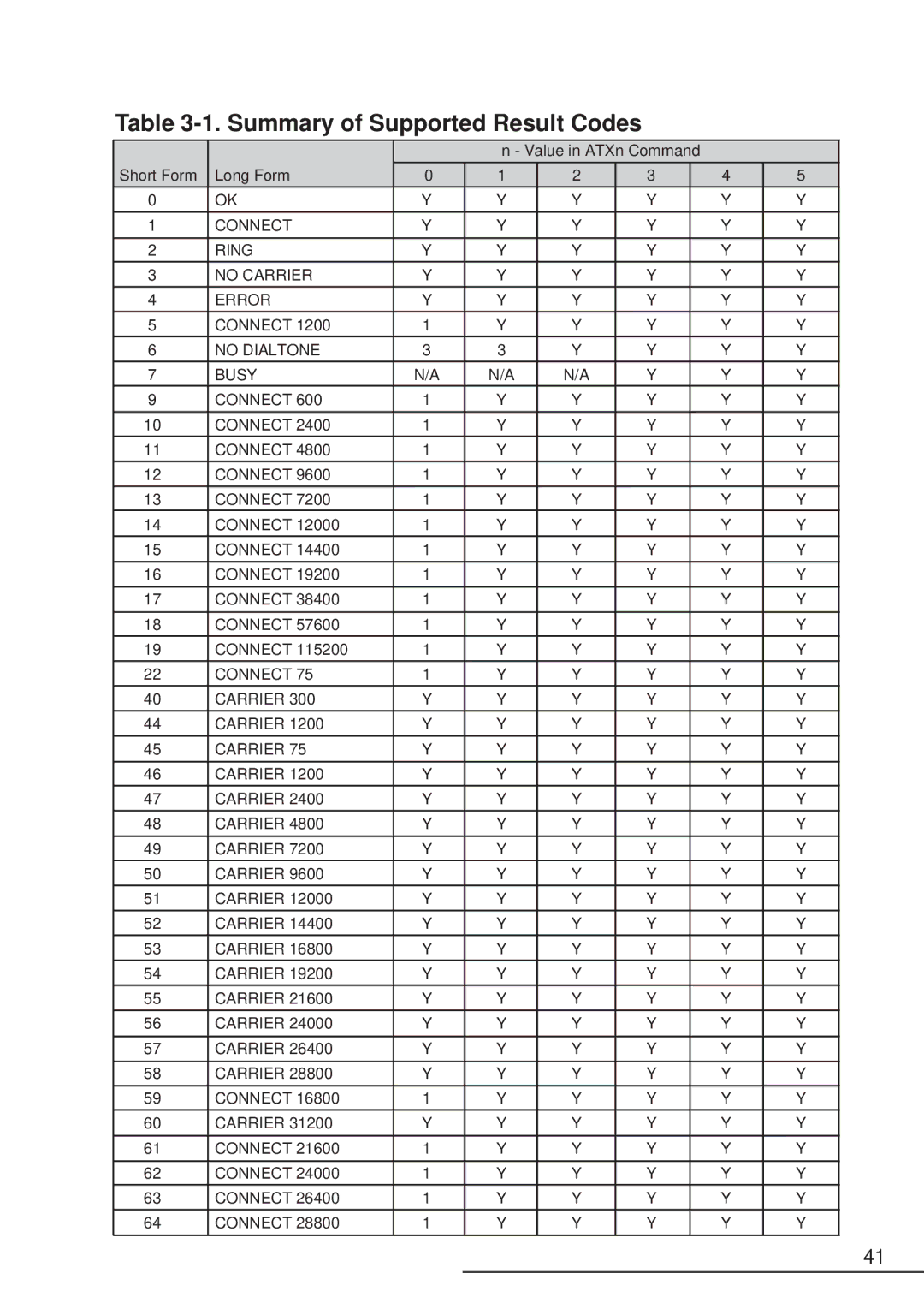 Hitachi HPW-200EC manual Summary of Supported Result Codes 