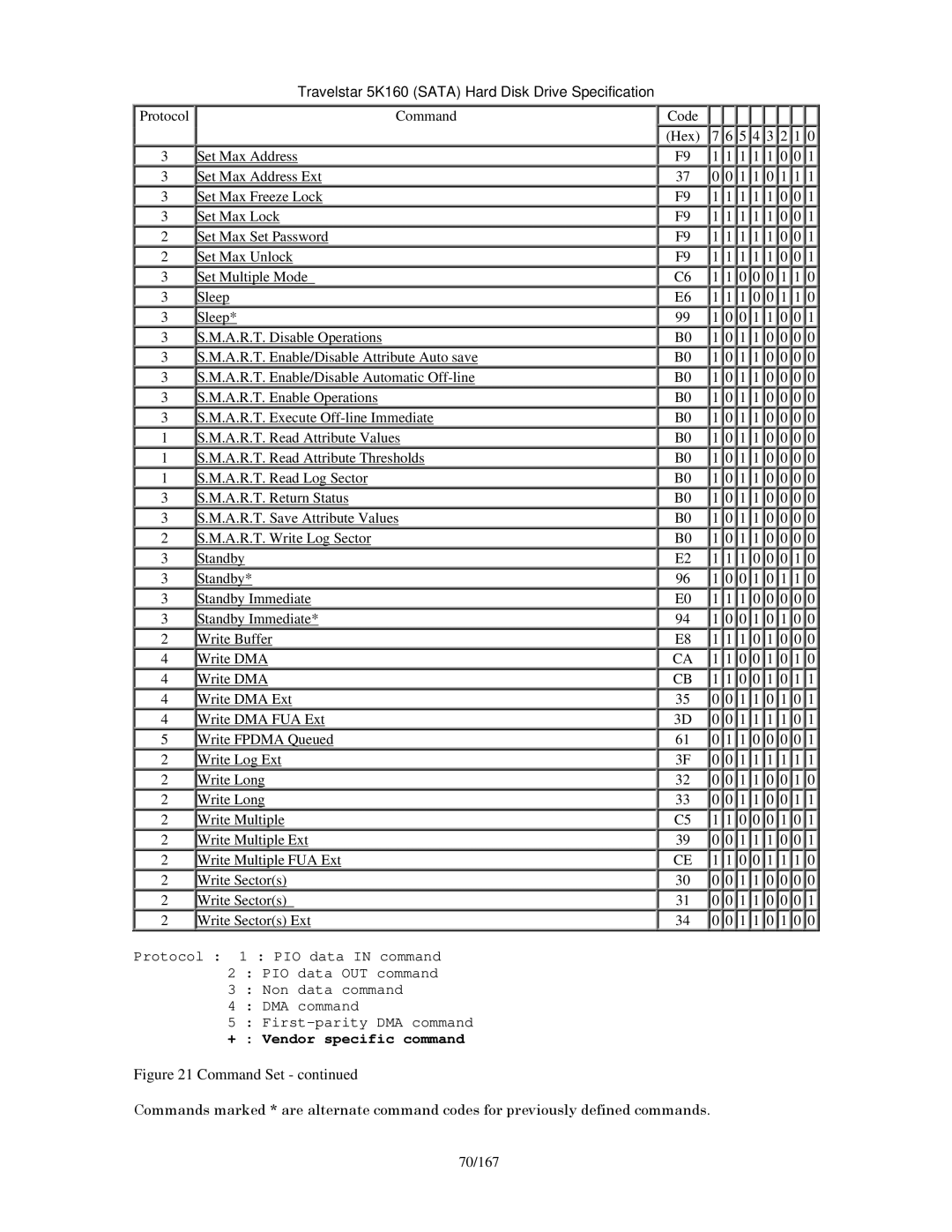 Hitachi HTS541640J9SA00 Protocol Command Code Hex, A.R.T. Read Attribute Thresholds A.R.T. Read Log Sector, Write Log Ext 