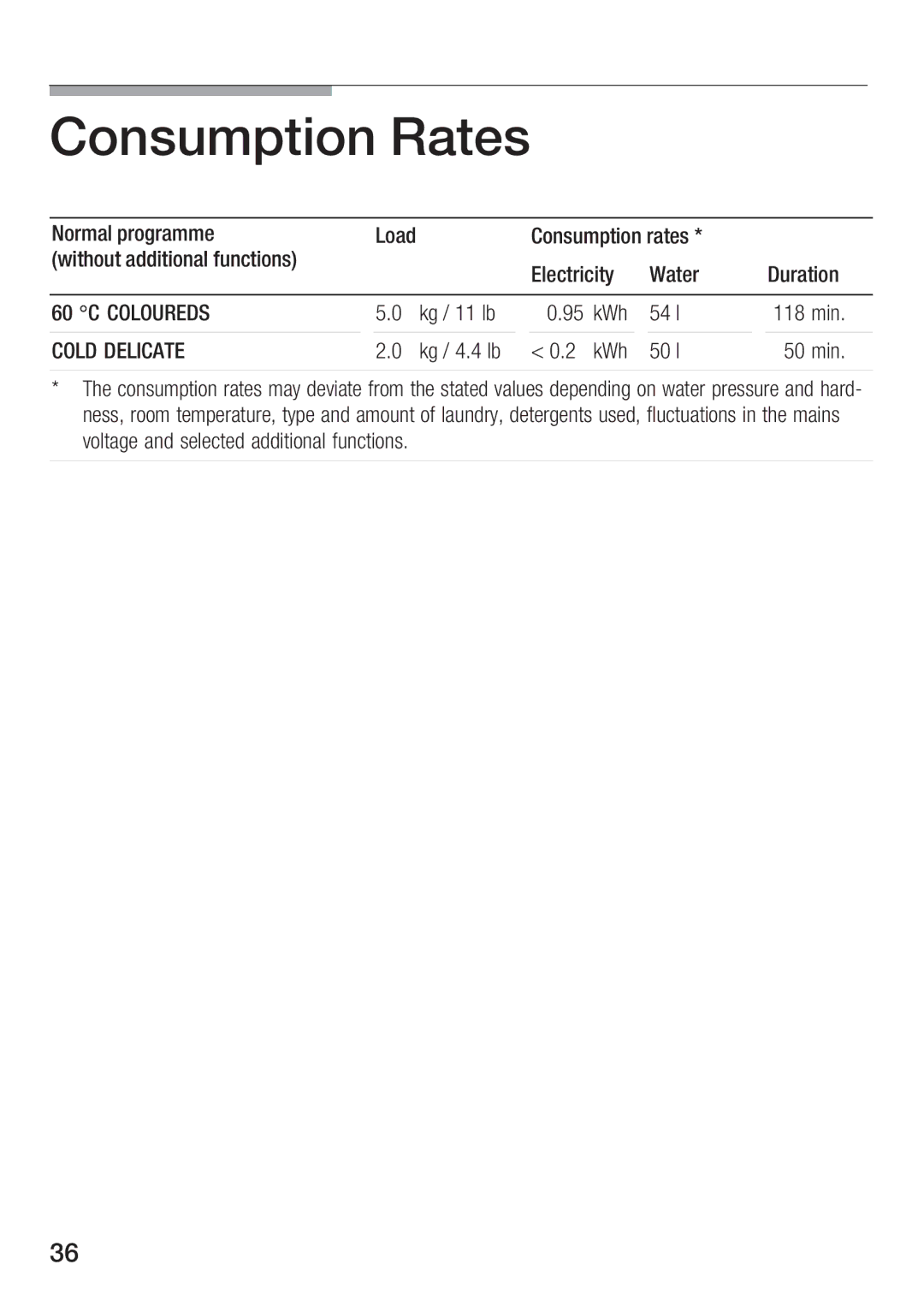 Hitachi HWF-800X manual Consumption Rates 