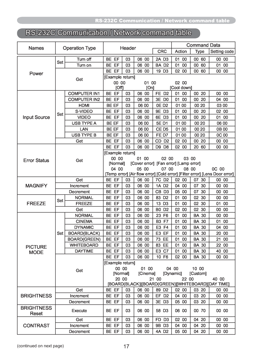 Hitachi IPJ-AW250N user manual RS-232C Communication / Network command table 