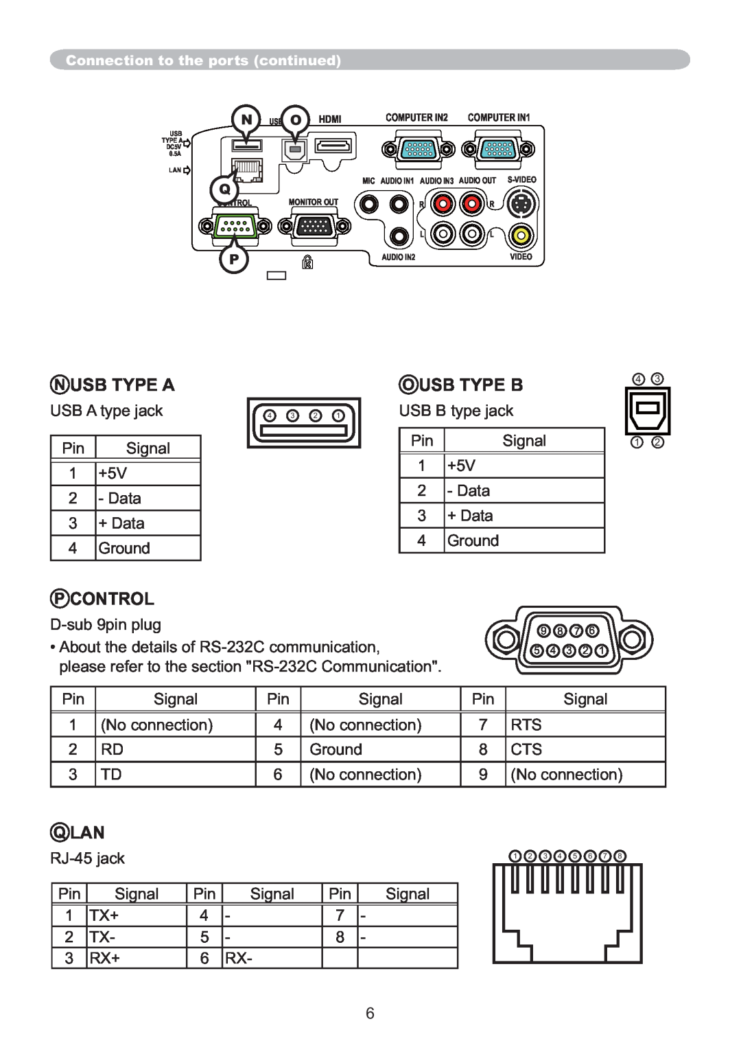 Hitachi IPJ-AW250N user manual N Usb Type A, O Usb Type B, P Control, Q Lan 