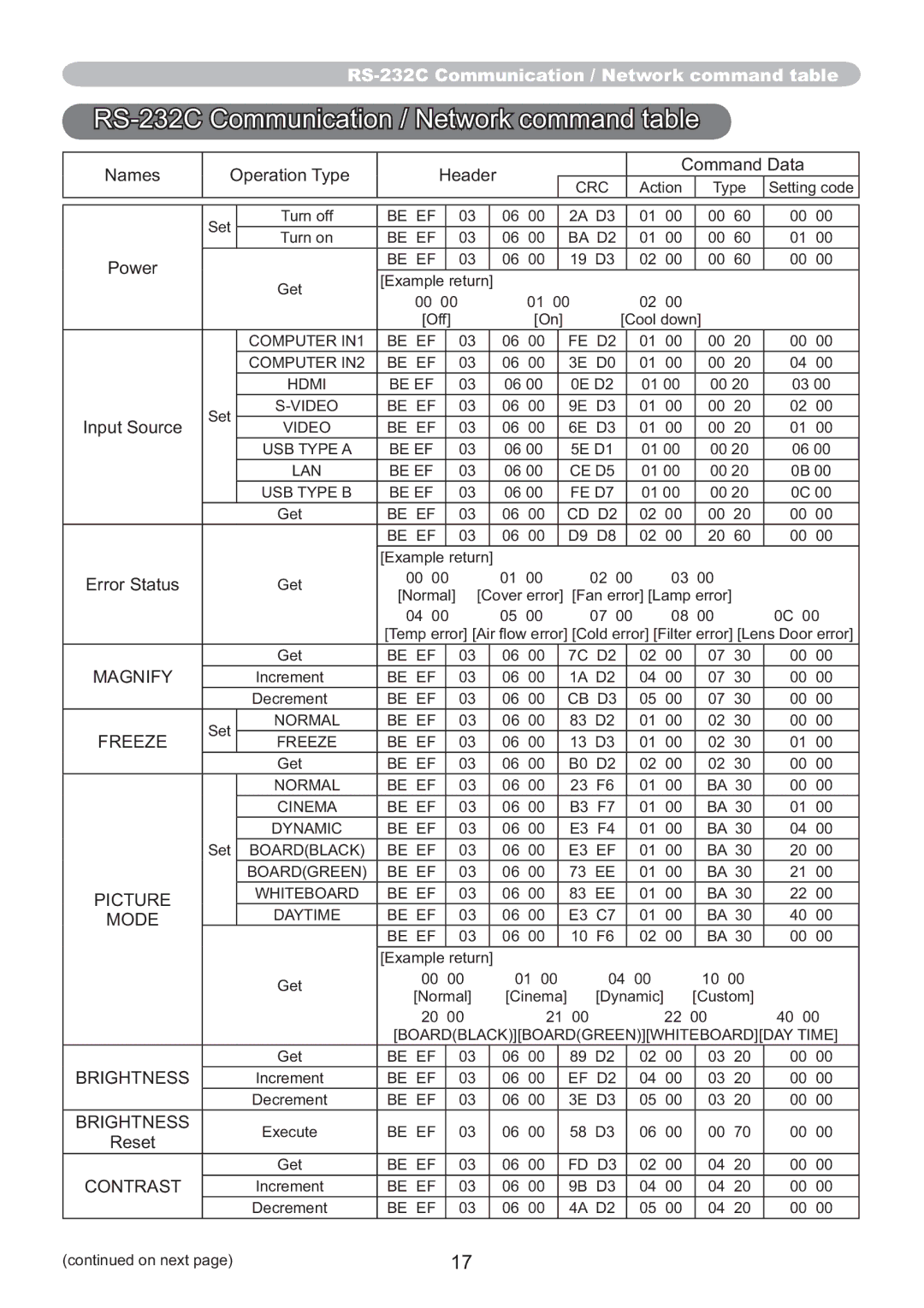 Hitachi IPJ-AW250N user manual RS-232C Communication / Network command table 