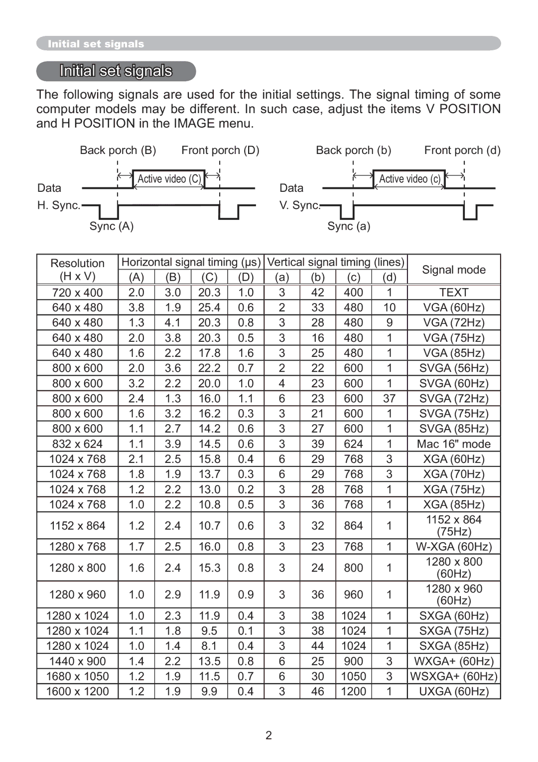 Hitachi IPJ-AW250N user manual Initial set signals 