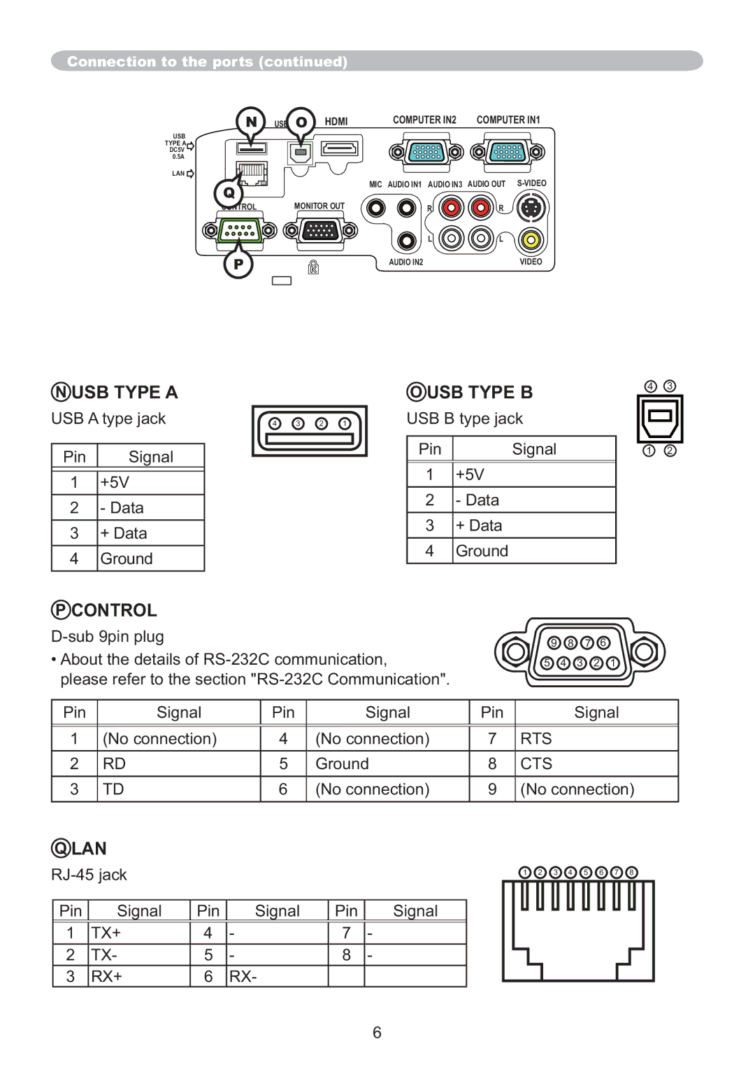 Hitachi IPJ-AW250N user manual USB Type a USB Type B 