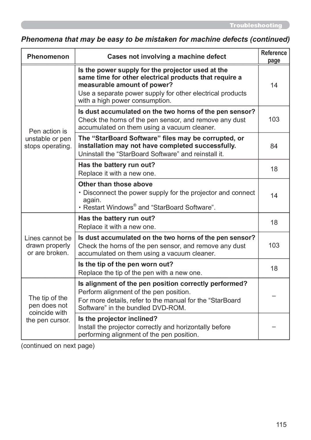 Hitachi IPJ-AW250NM user manual StarBoard Software ﬁles may be corrupted, or, Is the tip of the pen worn out? 