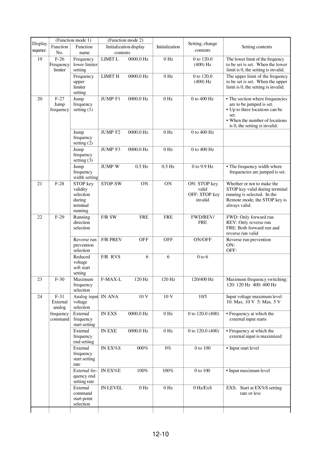 Hitachi J300U Series instruction manual 12-10 