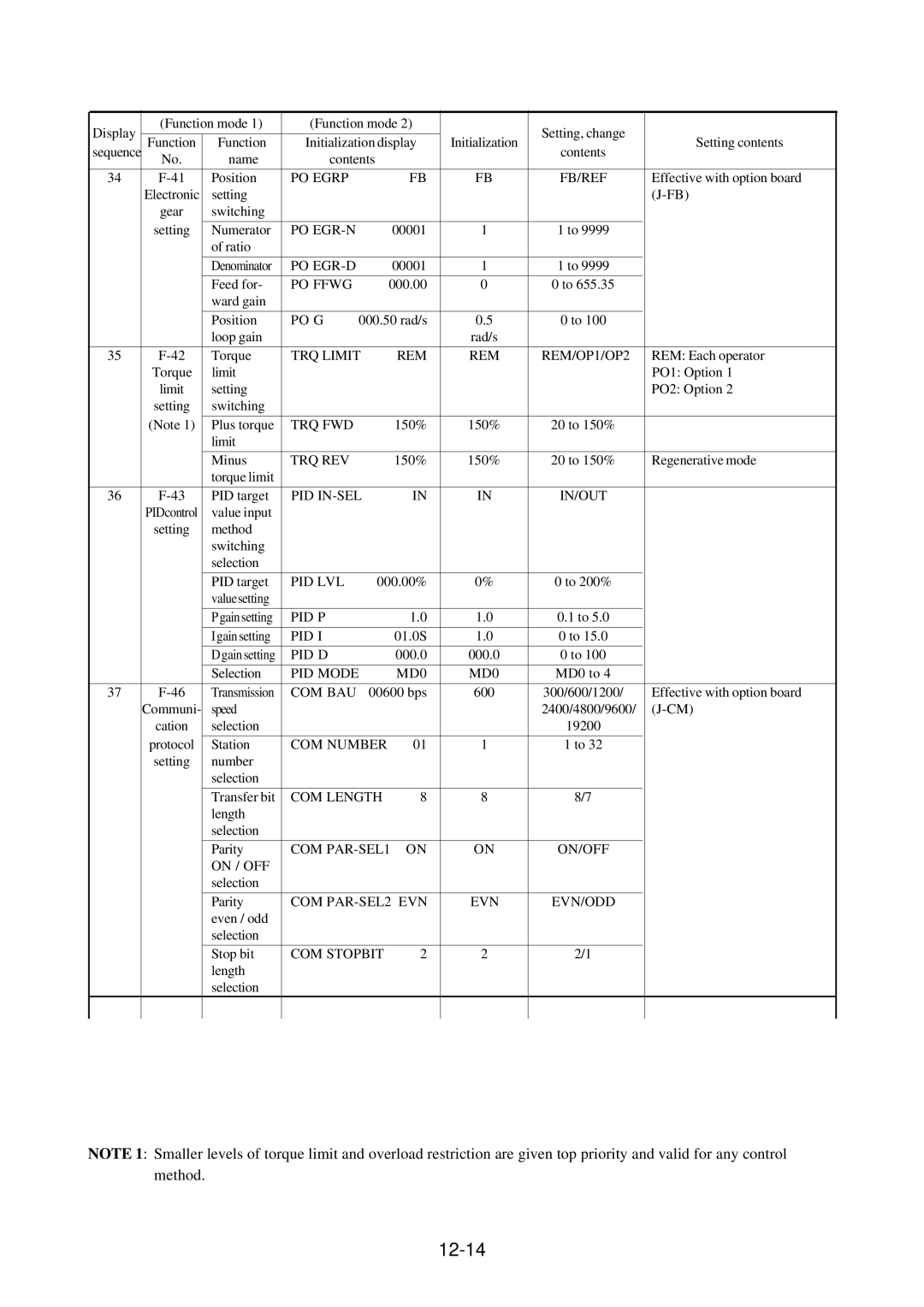 Hitachi J300U Series instruction manual 12-14 