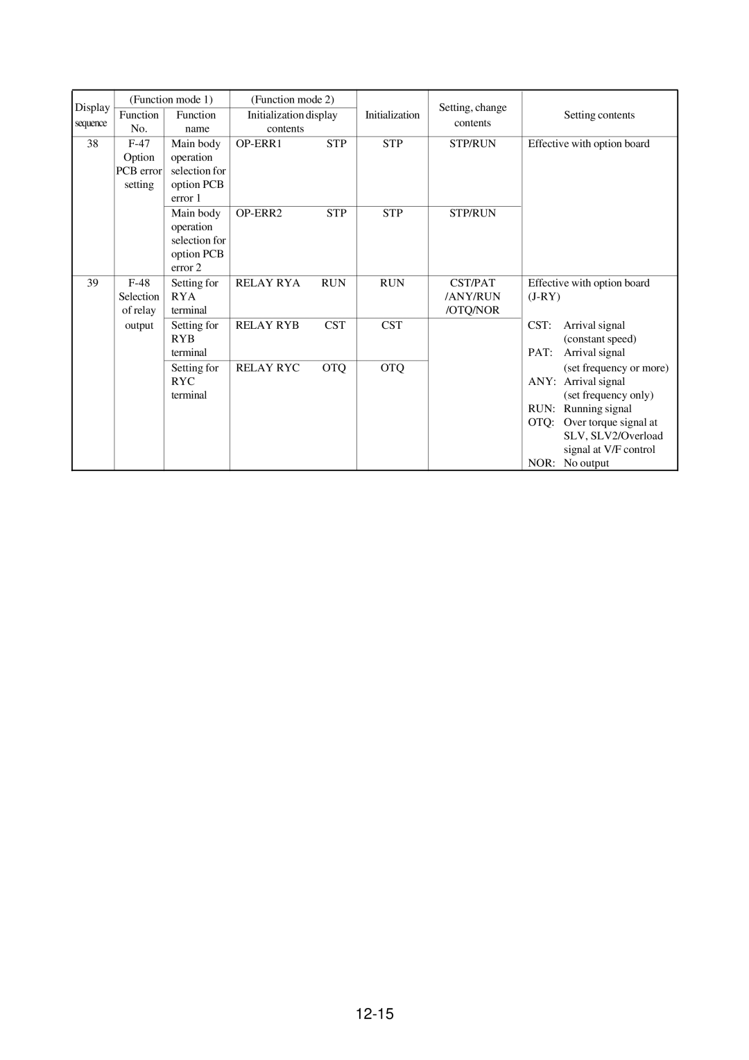 Hitachi J300U Series instruction manual 12-15 