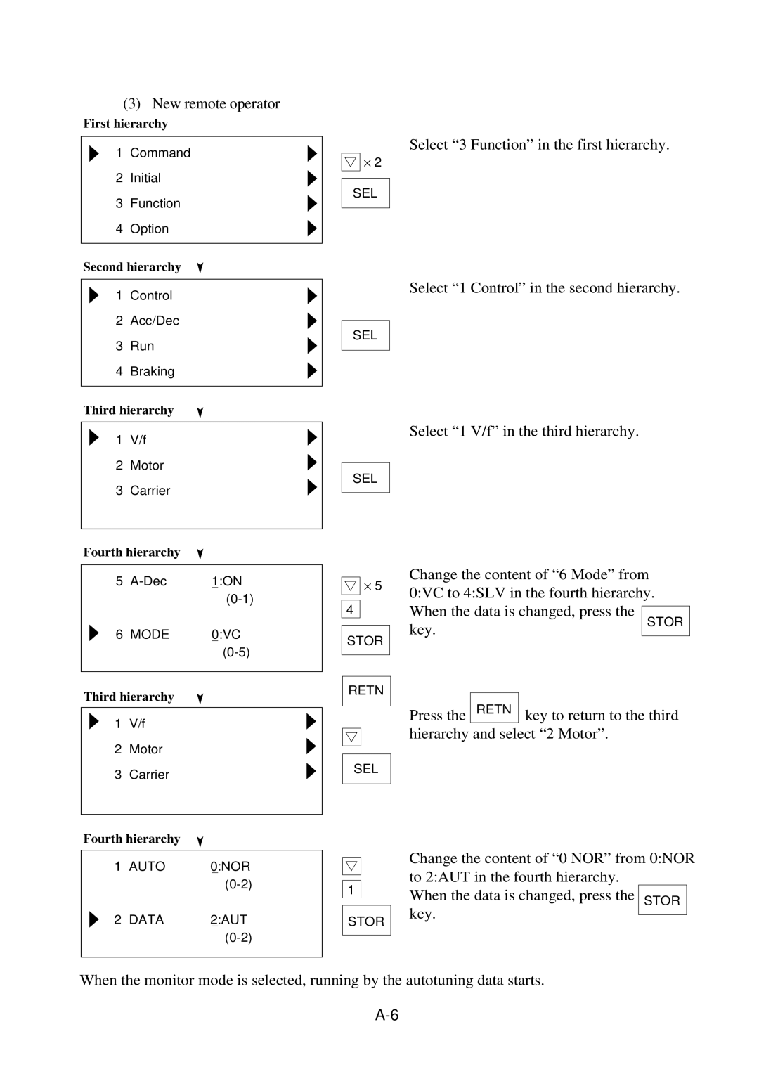 Hitachi J300U Series instruction manual Select 1 V/f in the third hierarchy, Change the content of 6 Mode from 